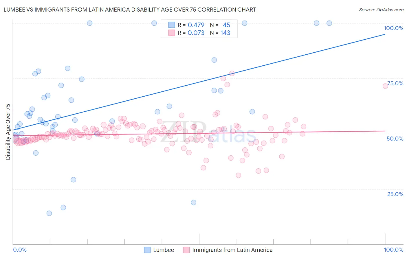 Lumbee vs Immigrants from Latin America Disability Age Over 75