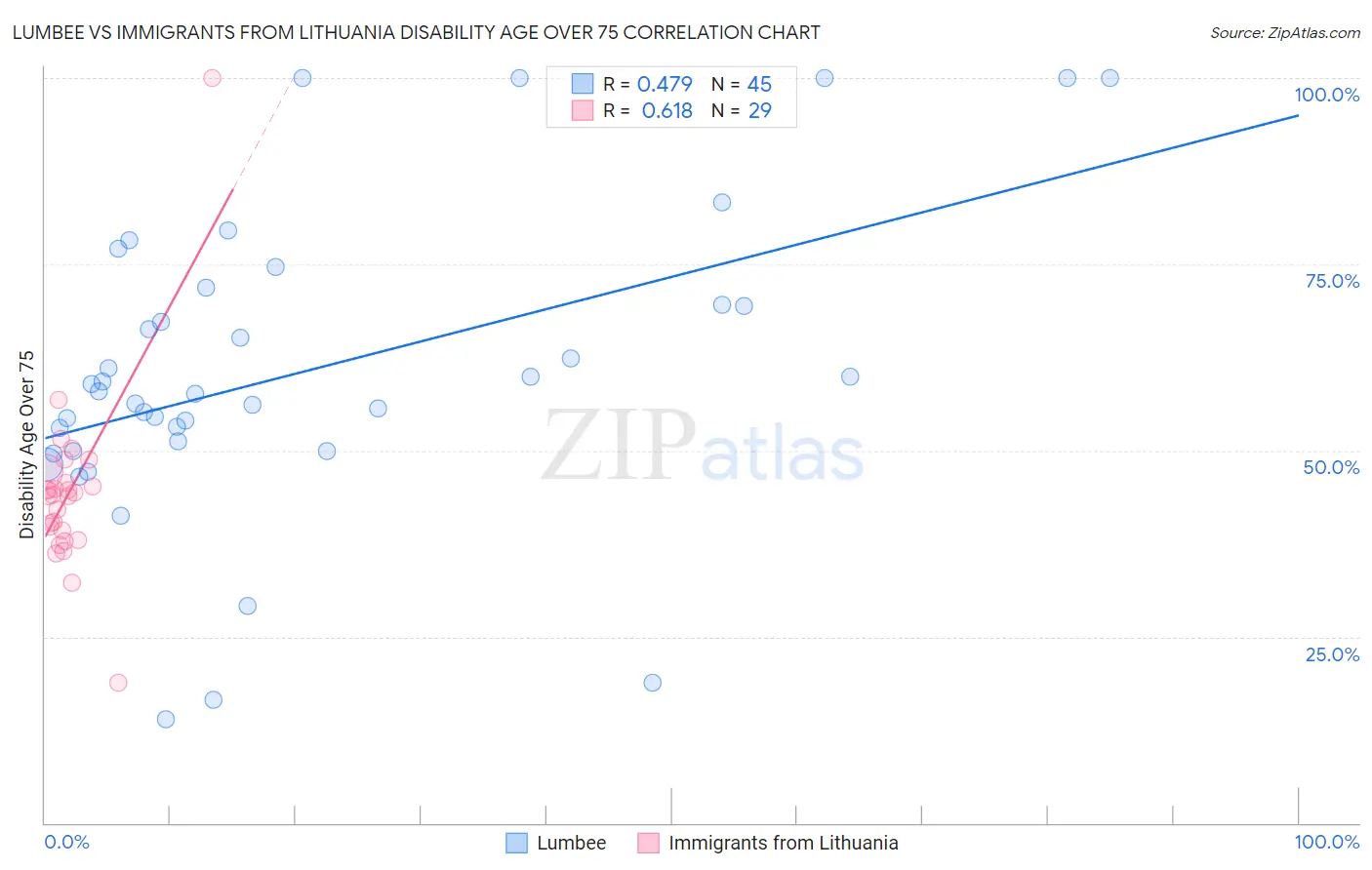 Lumbee vs Immigrants from Lithuania Disability Age Over 75