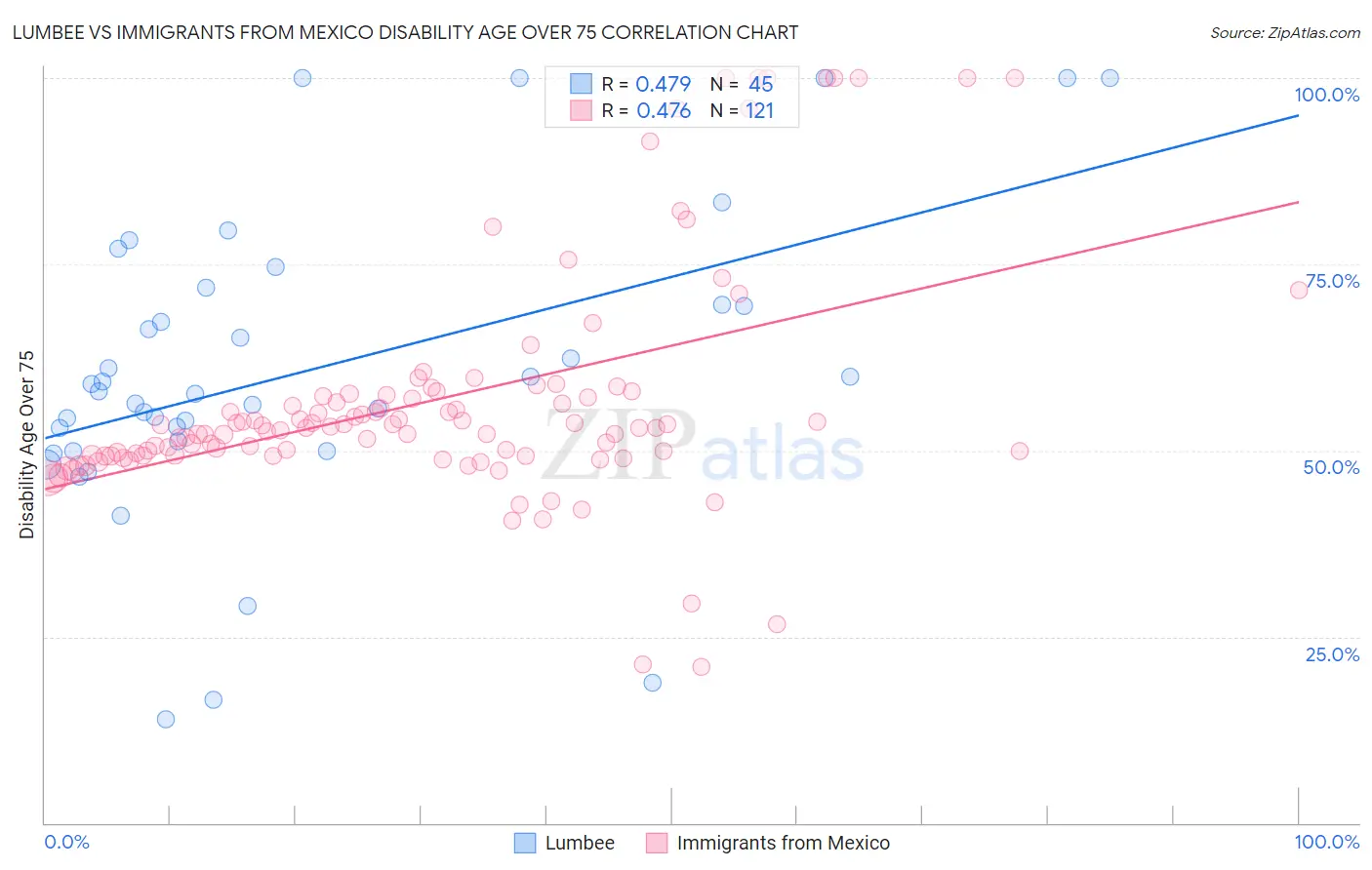 Lumbee vs Immigrants from Mexico Disability Age Over 75