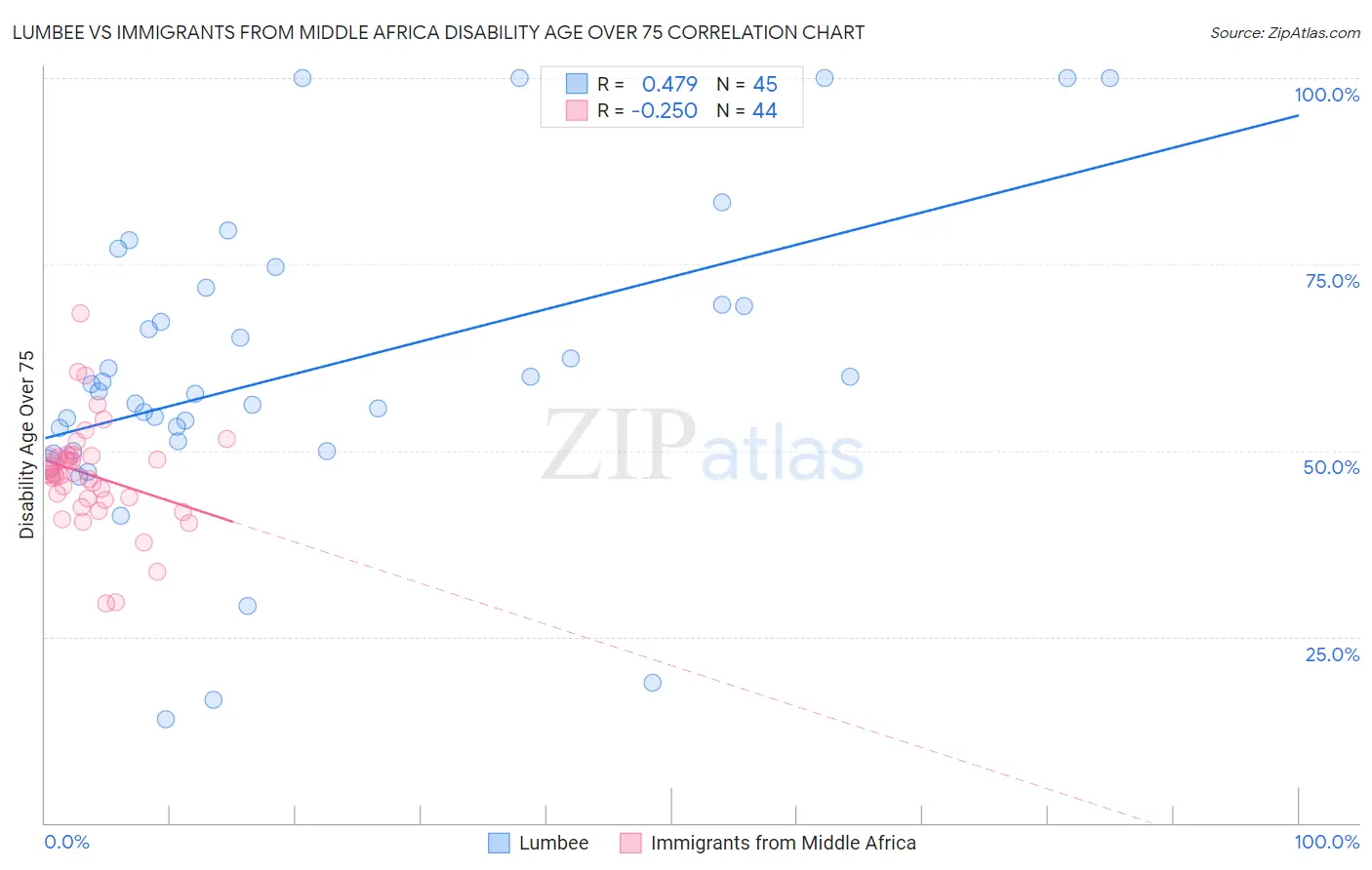 Lumbee vs Immigrants from Middle Africa Disability Age Over 75