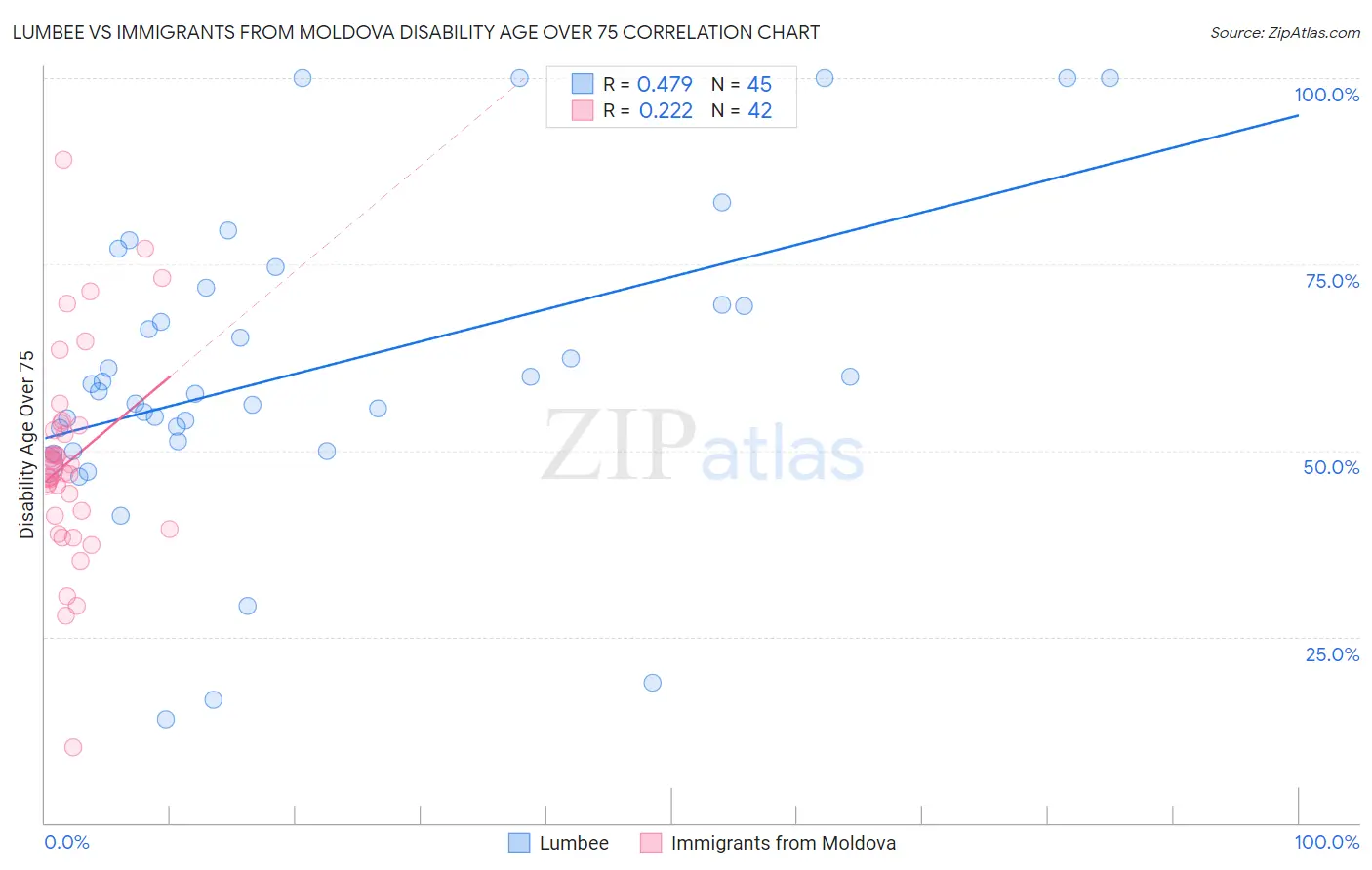 Lumbee vs Immigrants from Moldova Disability Age Over 75