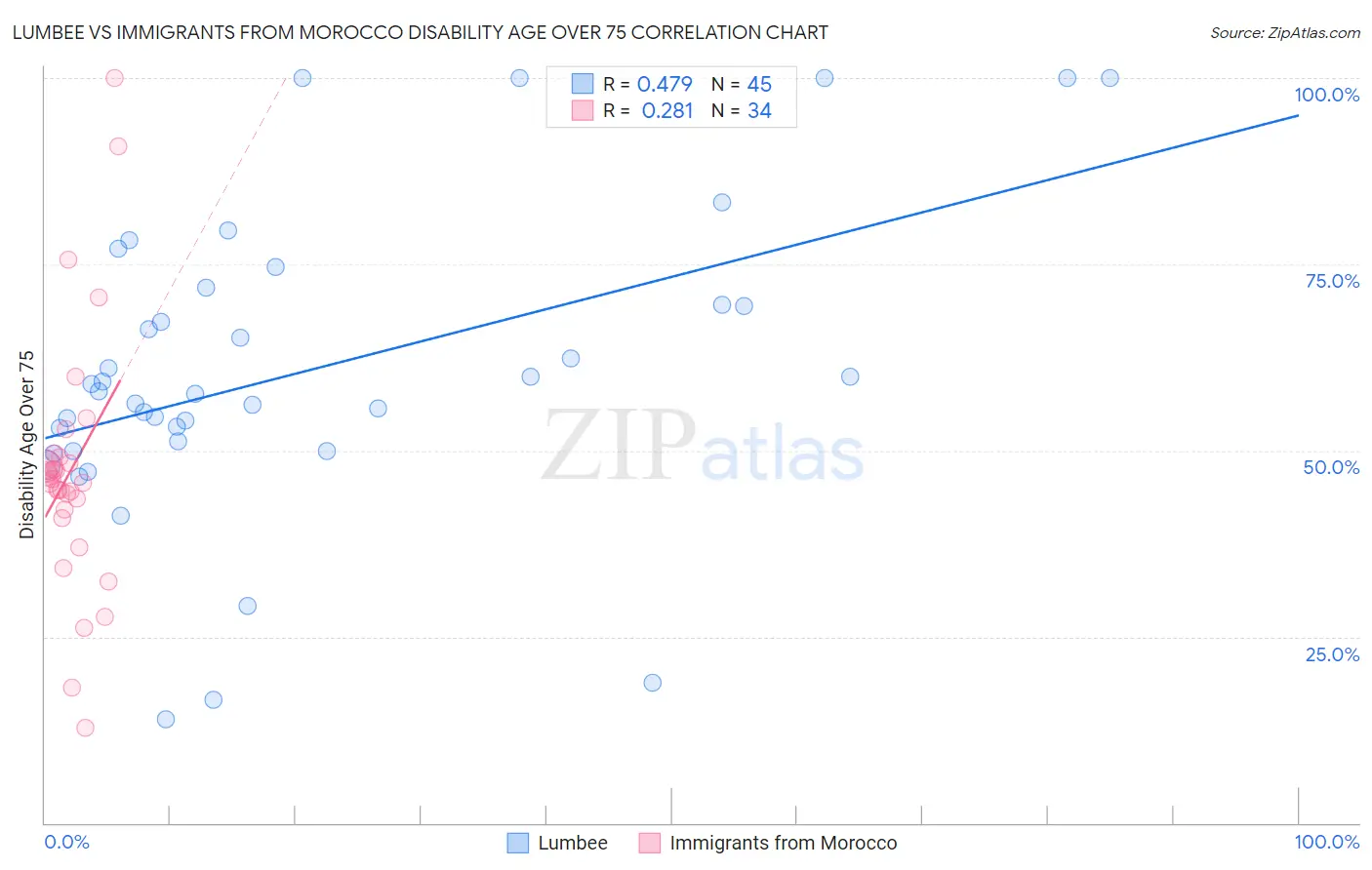 Lumbee vs Immigrants from Morocco Disability Age Over 75