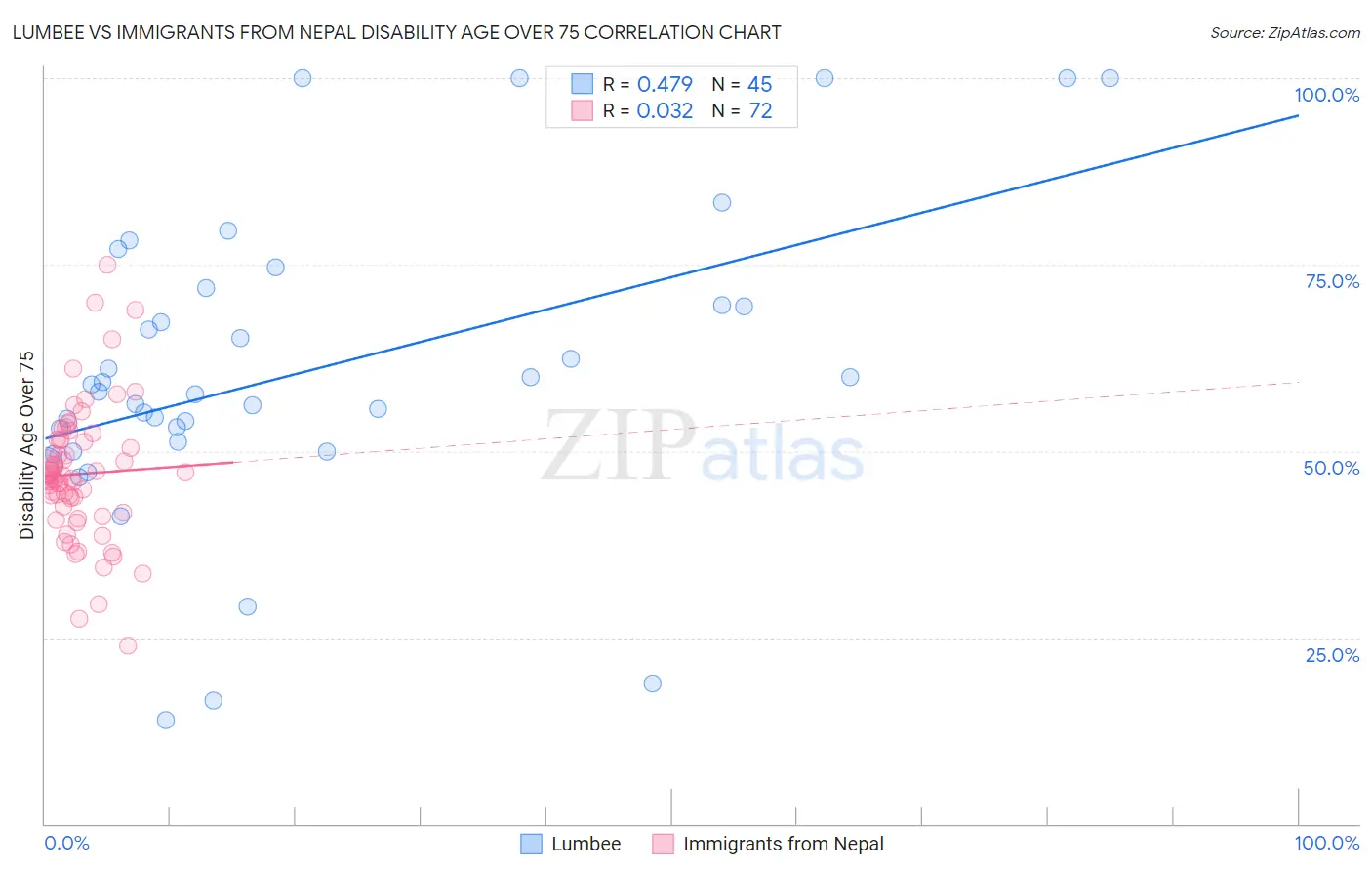 Lumbee vs Immigrants from Nepal Disability Age Over 75