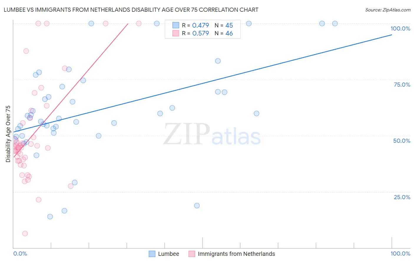Lumbee vs Immigrants from Netherlands Disability Age Over 75
