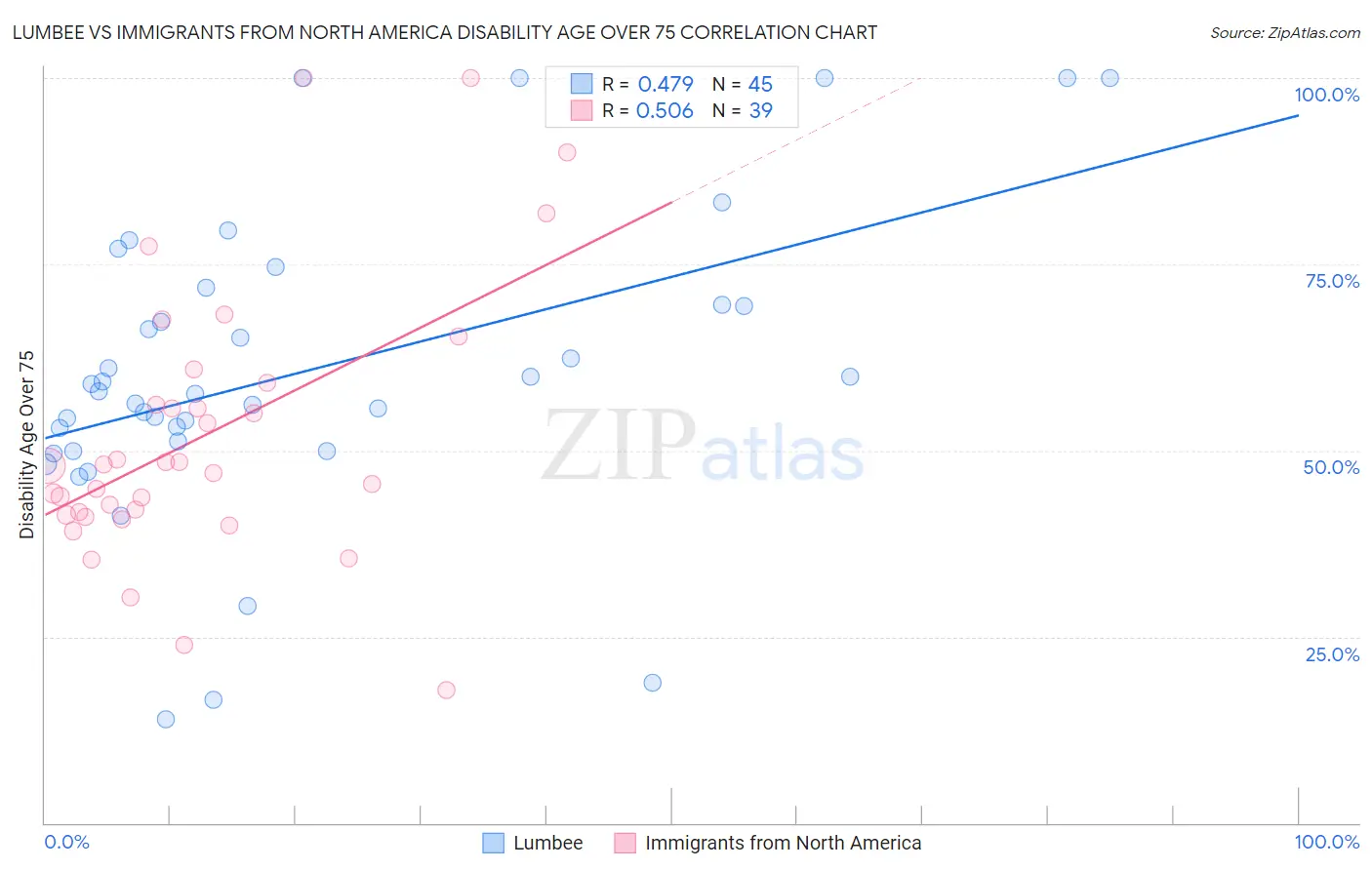 Lumbee vs Immigrants from North America Disability Age Over 75
