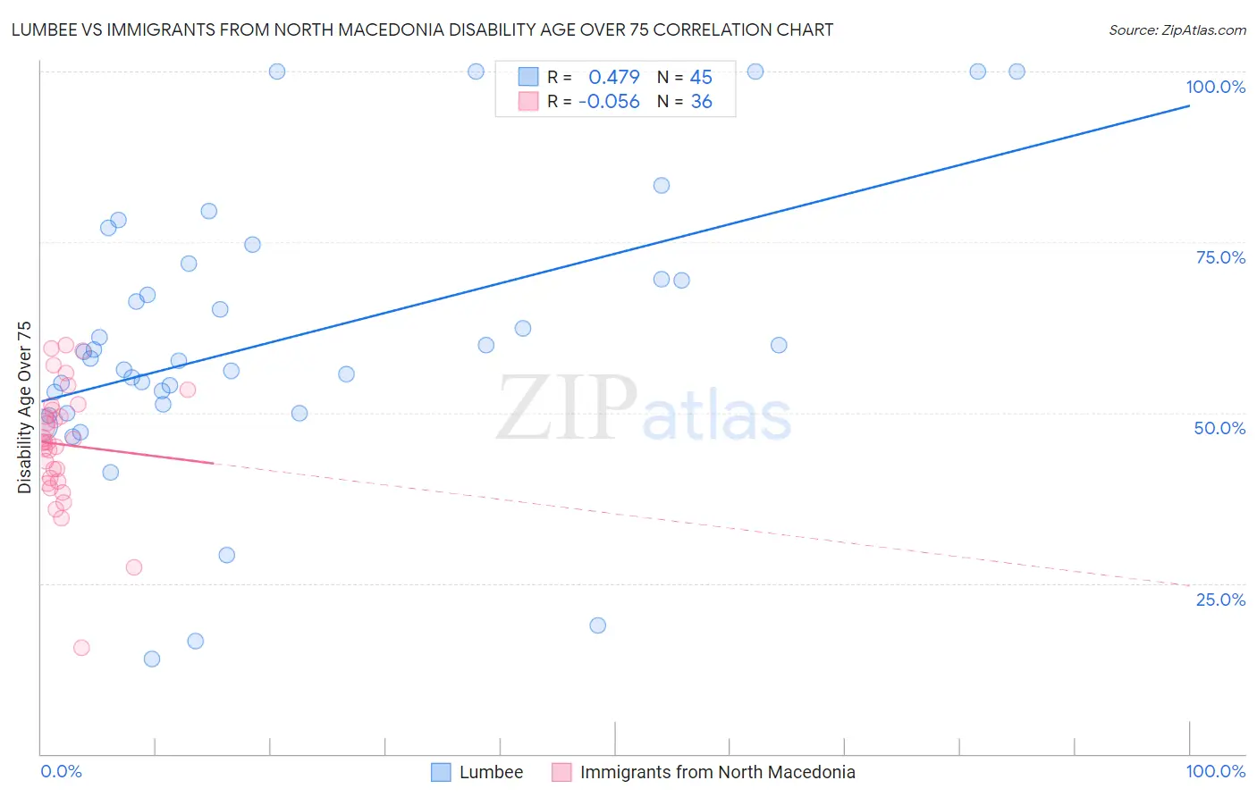 Lumbee vs Immigrants from North Macedonia Disability Age Over 75