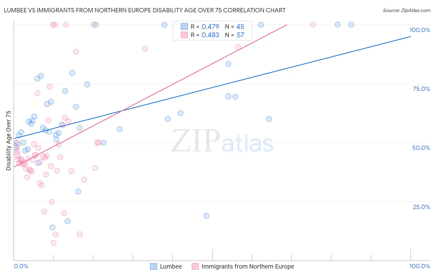 Lumbee vs Immigrants from Northern Europe Disability Age Over 75