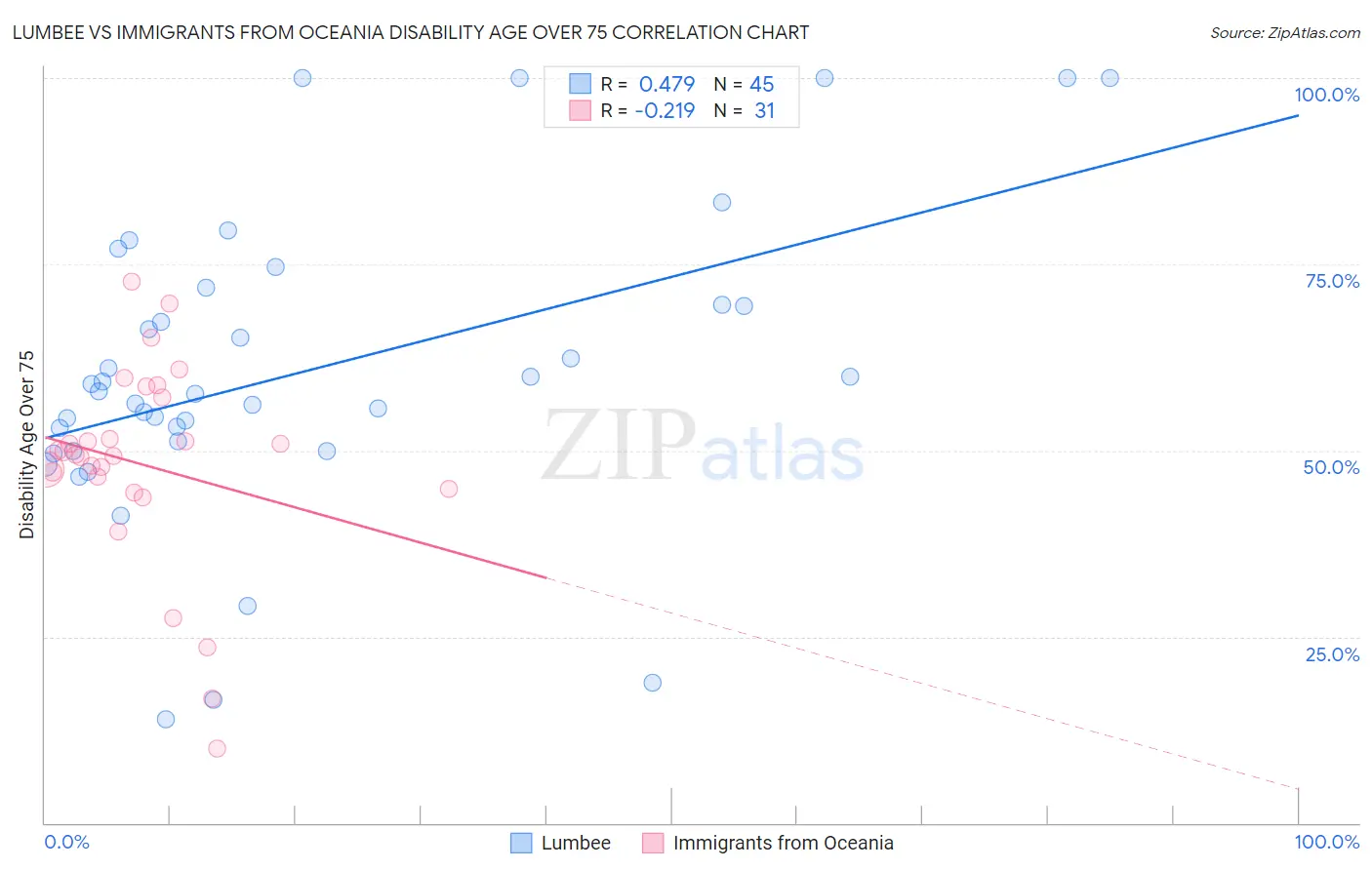 Lumbee vs Immigrants from Oceania Disability Age Over 75