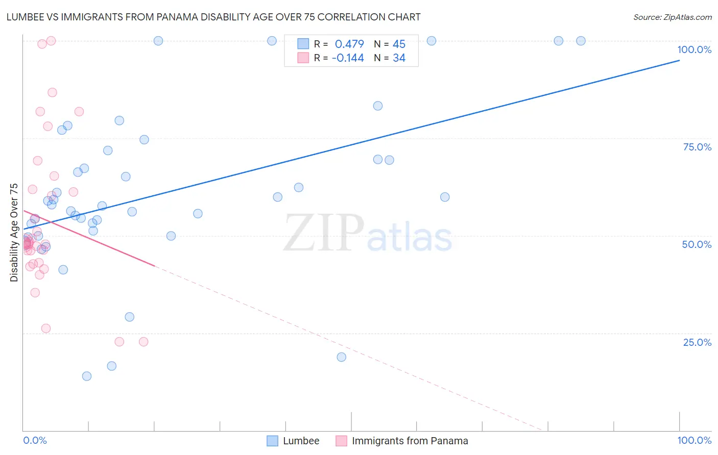 Lumbee vs Immigrants from Panama Disability Age Over 75