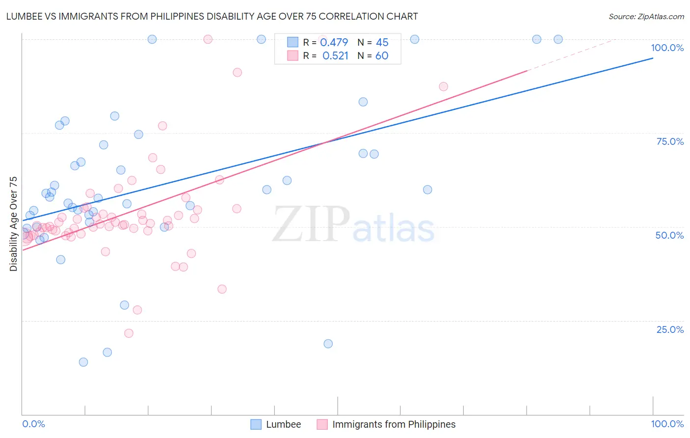 Lumbee vs Immigrants from Philippines Disability Age Over 75