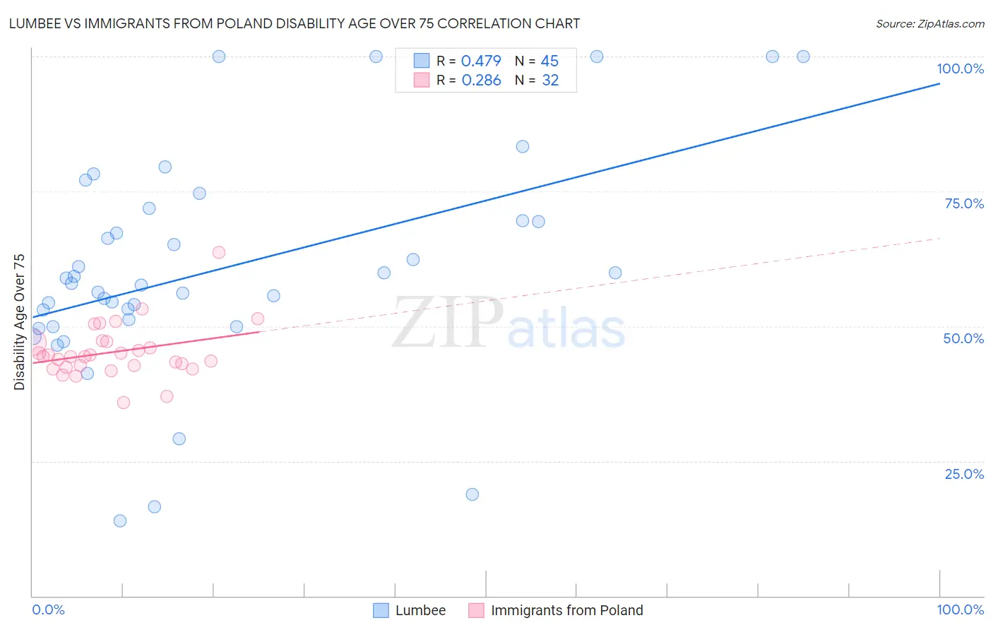 Lumbee vs Immigrants from Poland Disability Age Over 75