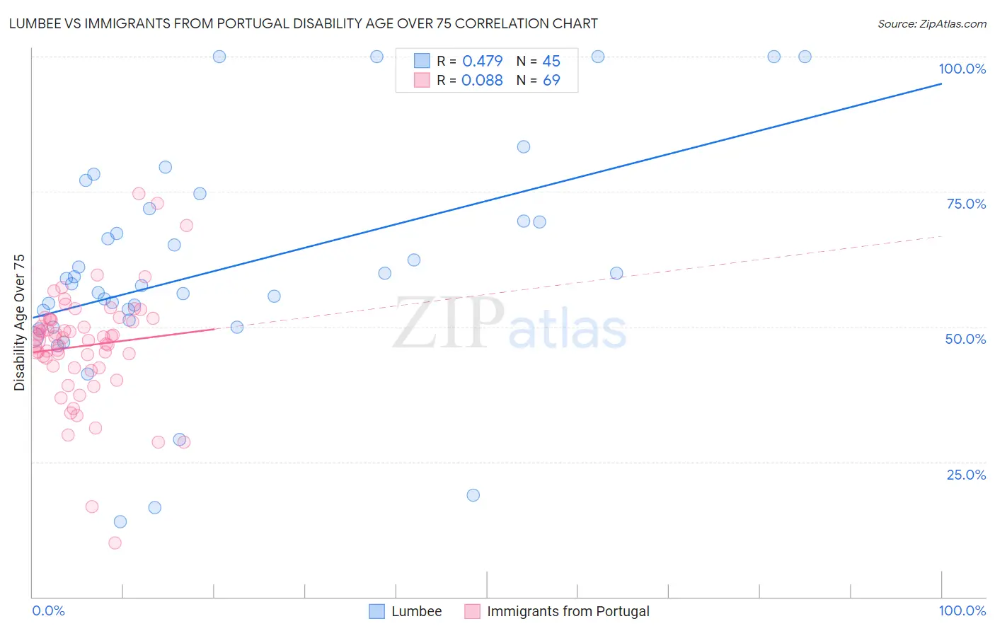 Lumbee vs Immigrants from Portugal Disability Age Over 75