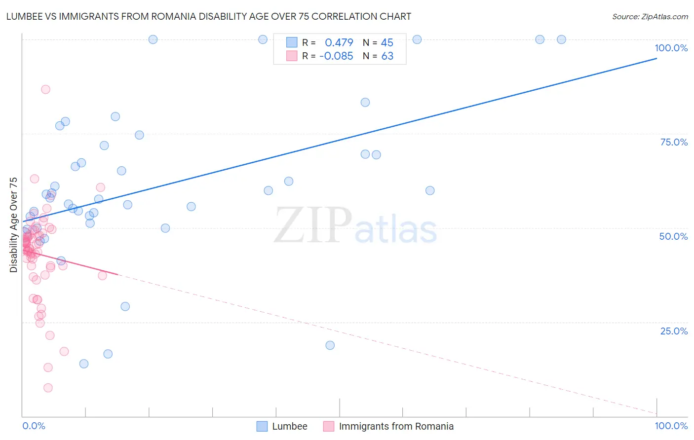 Lumbee vs Immigrants from Romania Disability Age Over 75