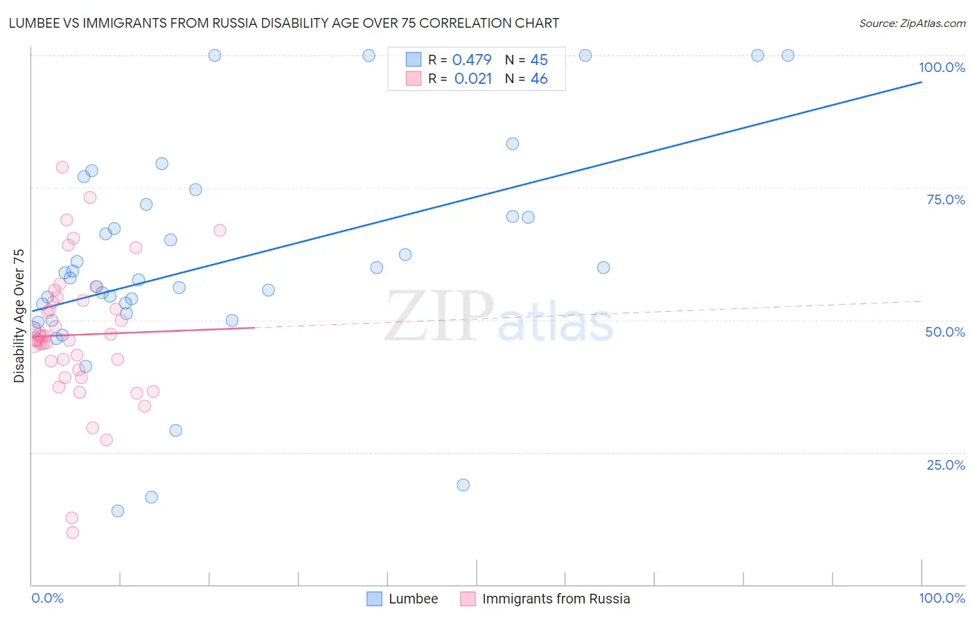 Lumbee vs Immigrants from Russia Disability Age Over 75