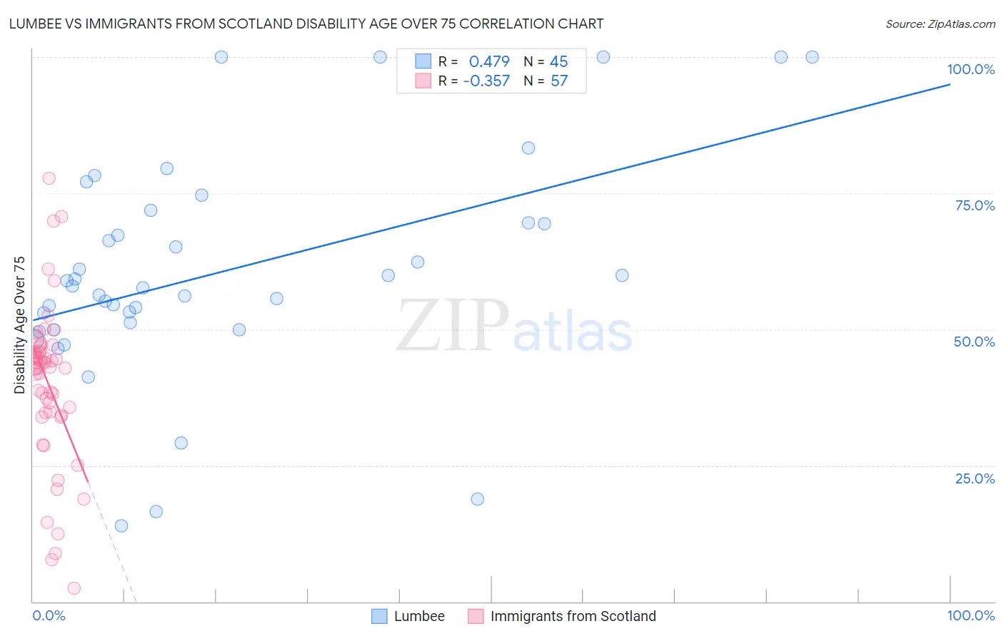 Lumbee vs Immigrants from Scotland Disability Age Over 75