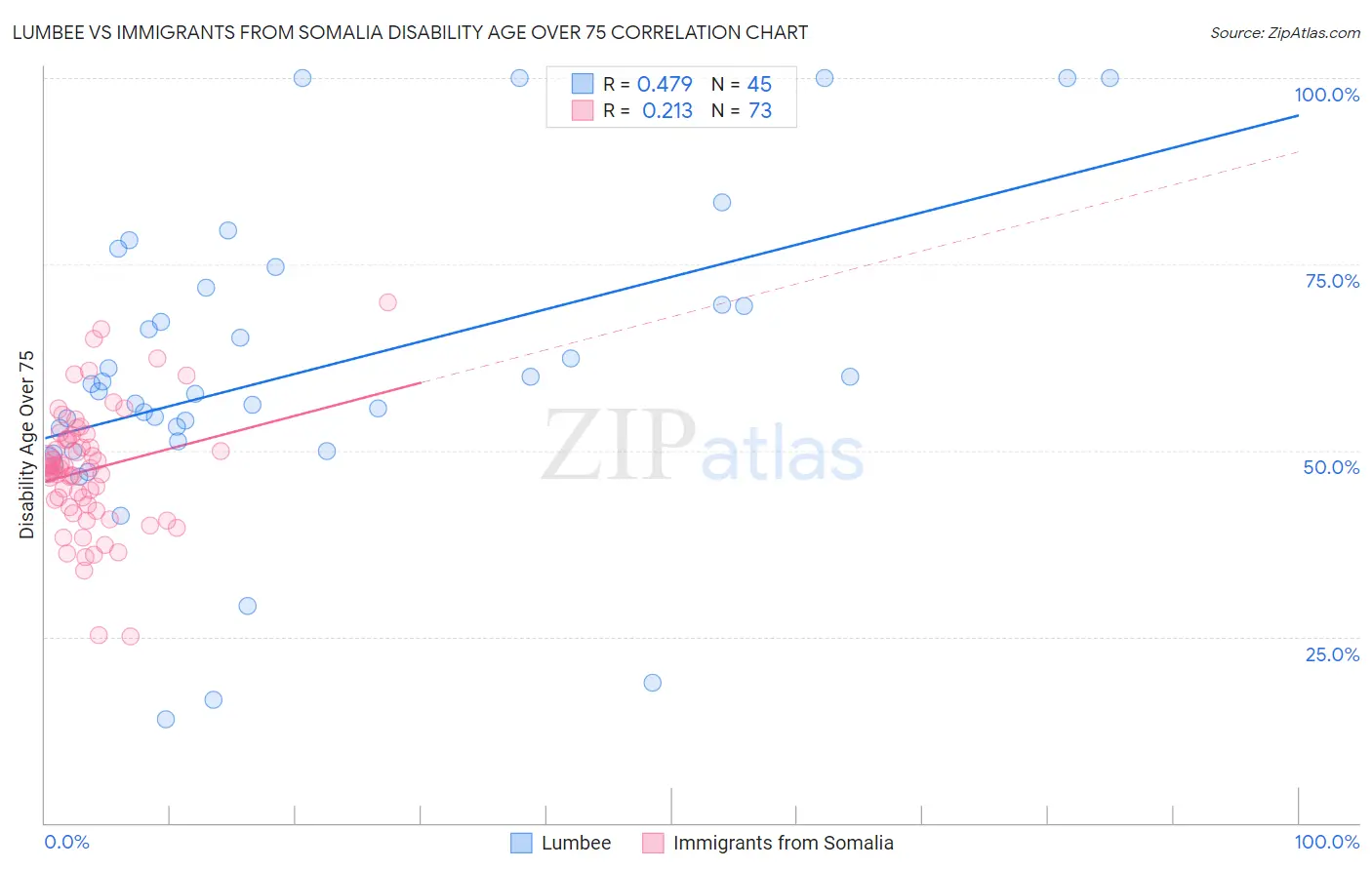 Lumbee vs Immigrants from Somalia Disability Age Over 75