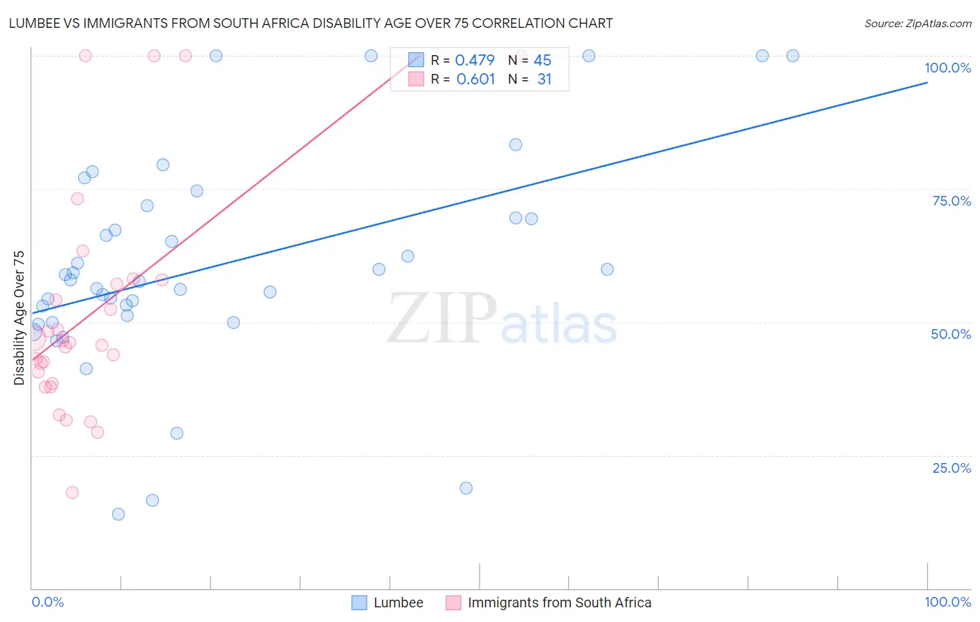 Lumbee vs Immigrants from South Africa Disability Age Over 75