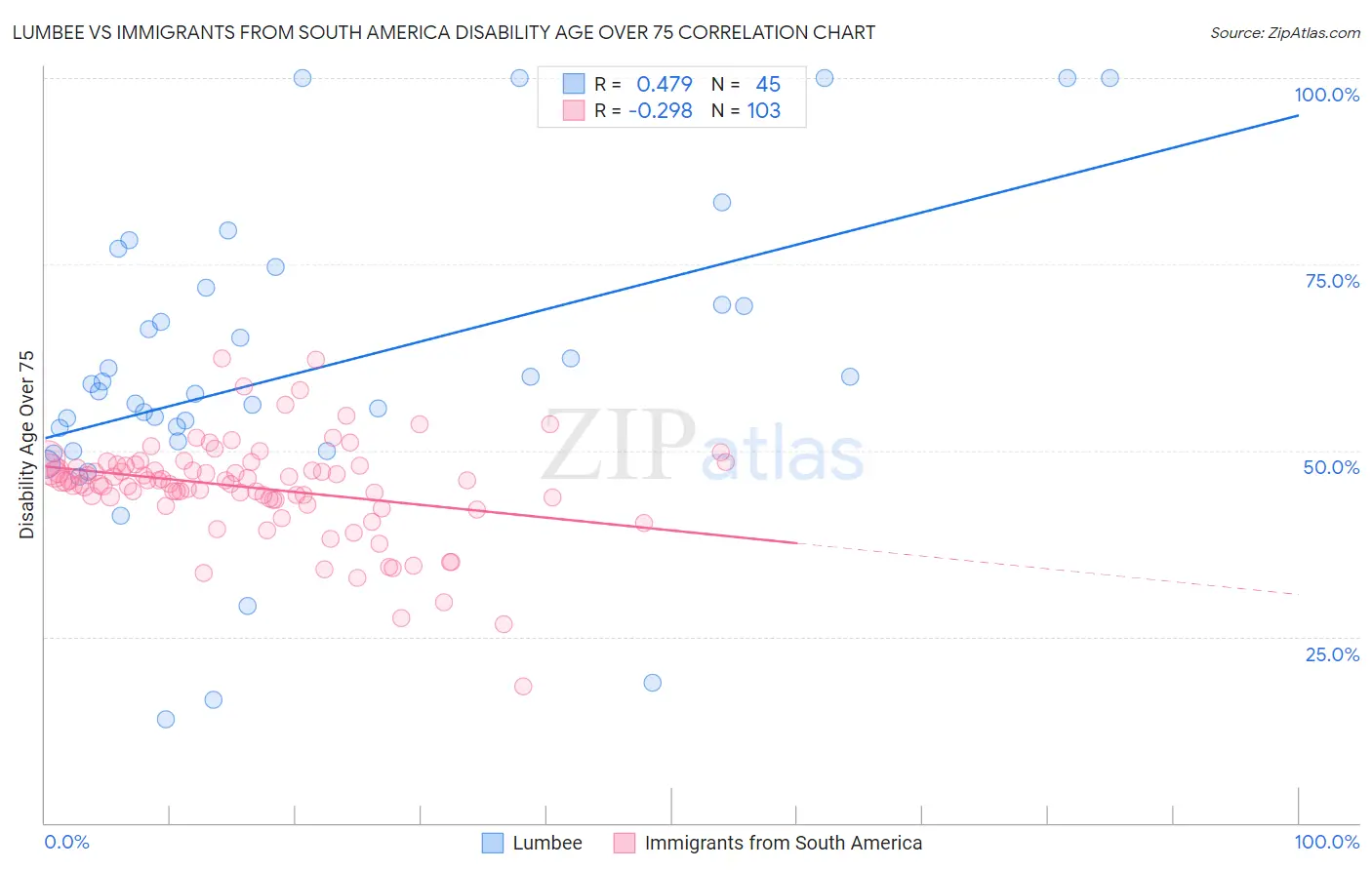 Lumbee vs Immigrants from South America Disability Age Over 75
