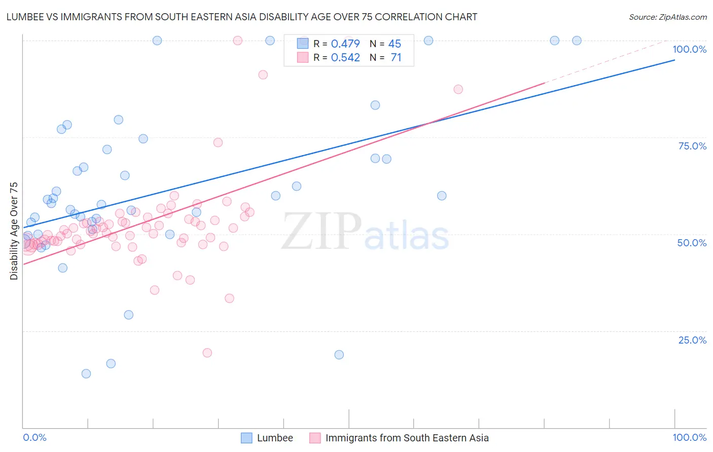 Lumbee vs Immigrants from South Eastern Asia Disability Age Over 75
