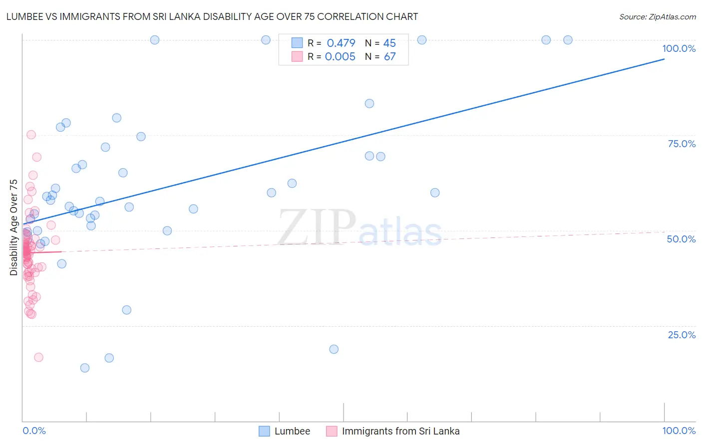 Lumbee vs Immigrants from Sri Lanka Disability Age Over 75