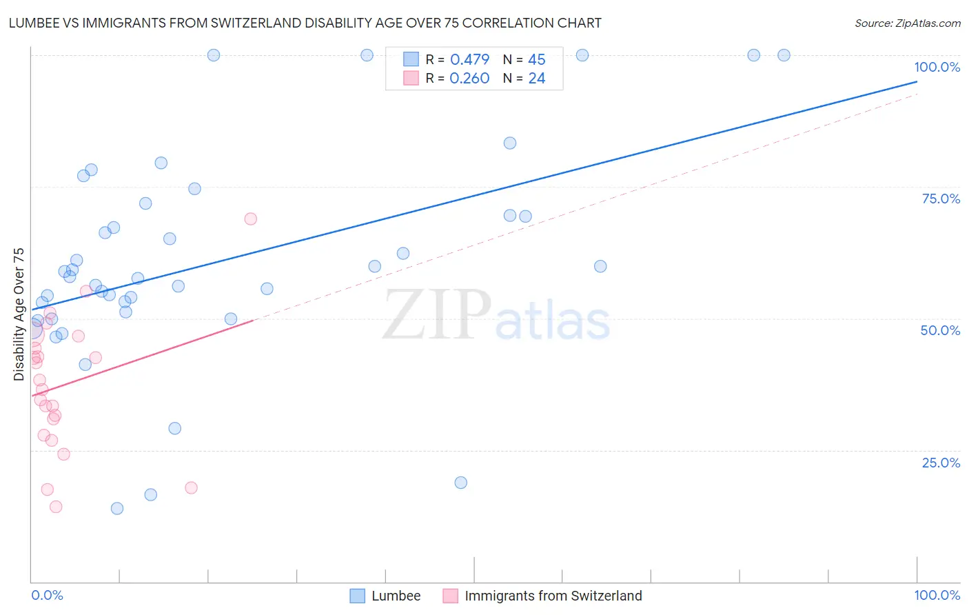 Lumbee vs Immigrants from Switzerland Disability Age Over 75