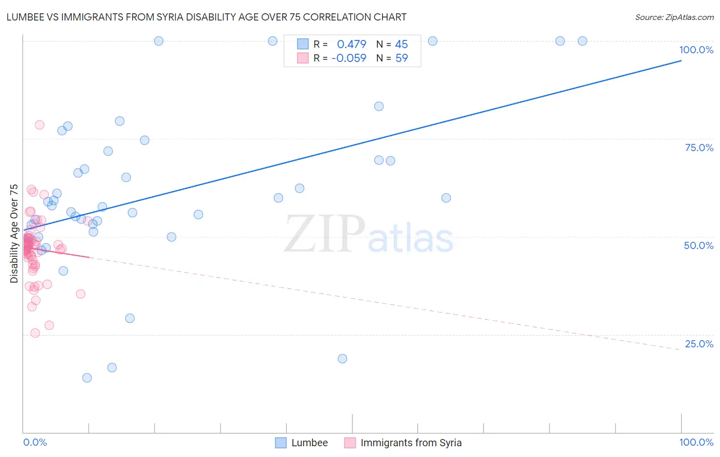 Lumbee vs Immigrants from Syria Disability Age Over 75