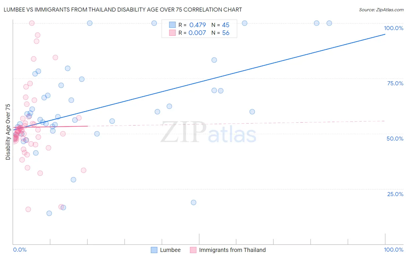 Lumbee vs Immigrants from Thailand Disability Age Over 75