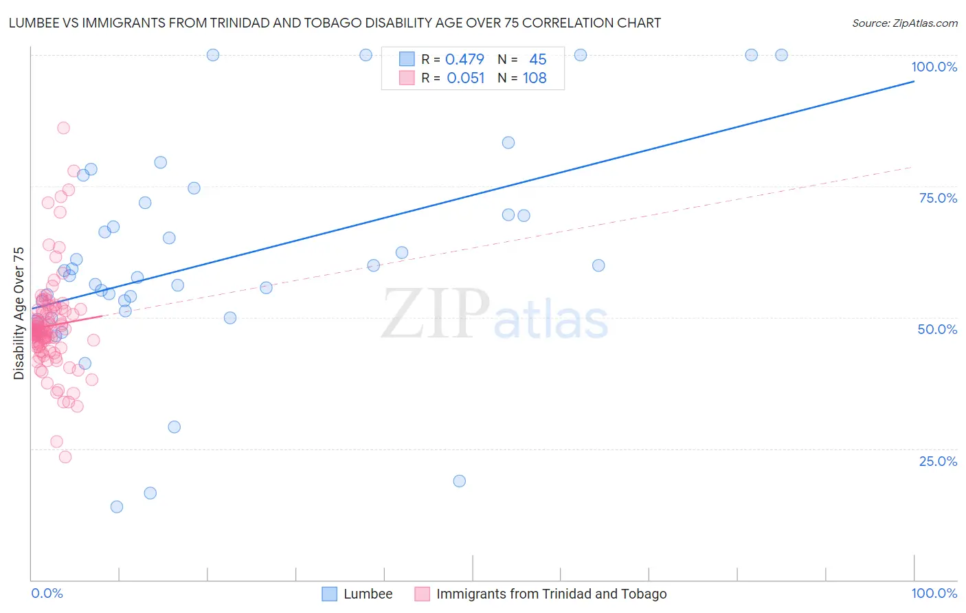 Lumbee vs Immigrants from Trinidad and Tobago Disability Age Over 75