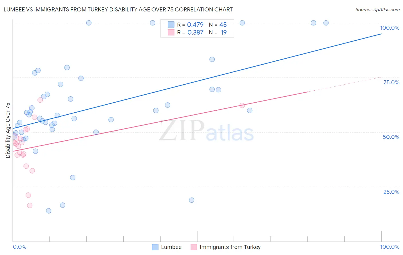 Lumbee vs Immigrants from Turkey Disability Age Over 75