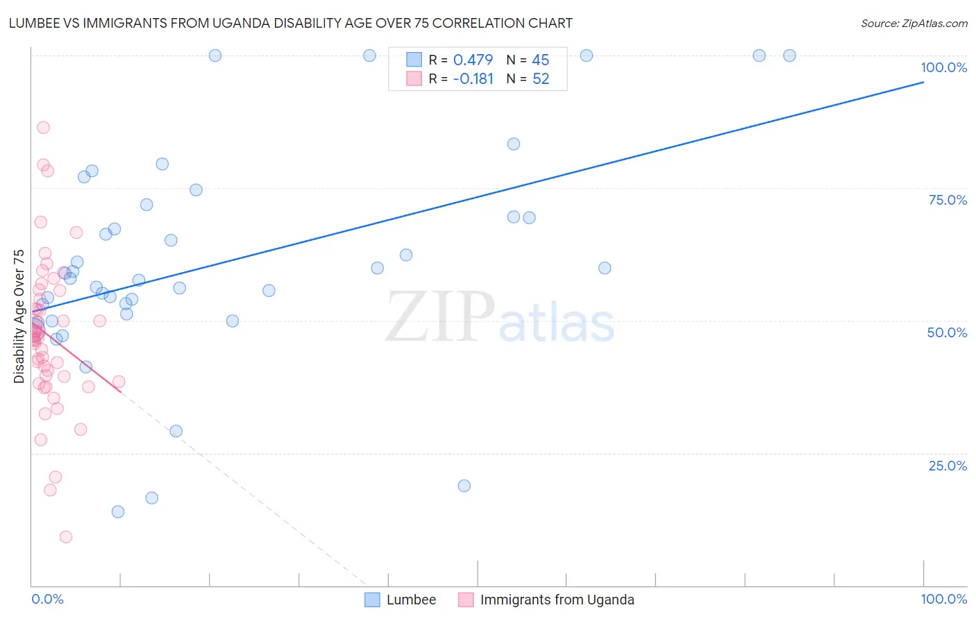 Lumbee vs Immigrants from Uganda Disability Age Over 75