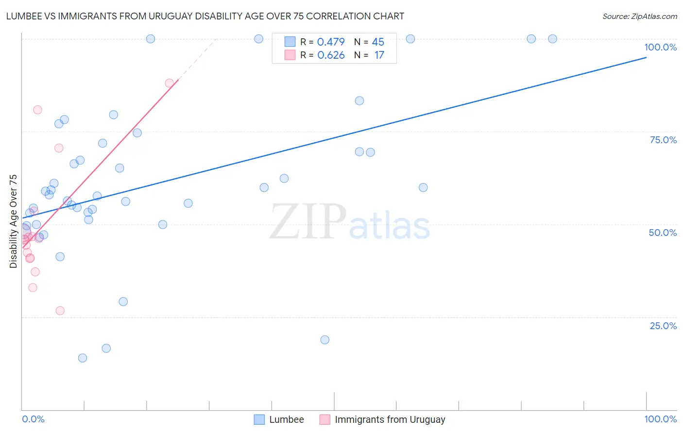 Lumbee vs Immigrants from Uruguay Disability Age Over 75