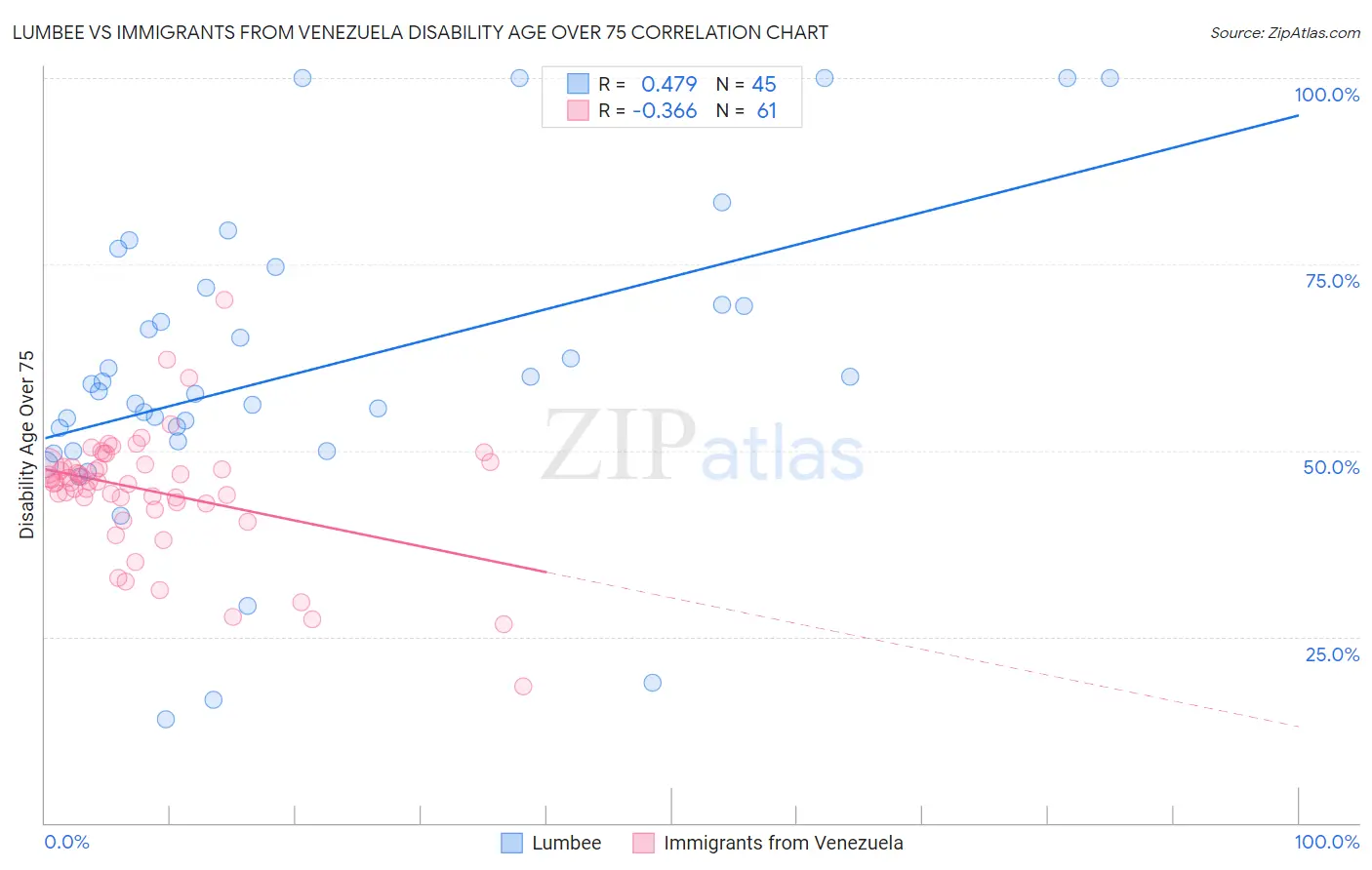 Lumbee vs Immigrants from Venezuela Disability Age Over 75