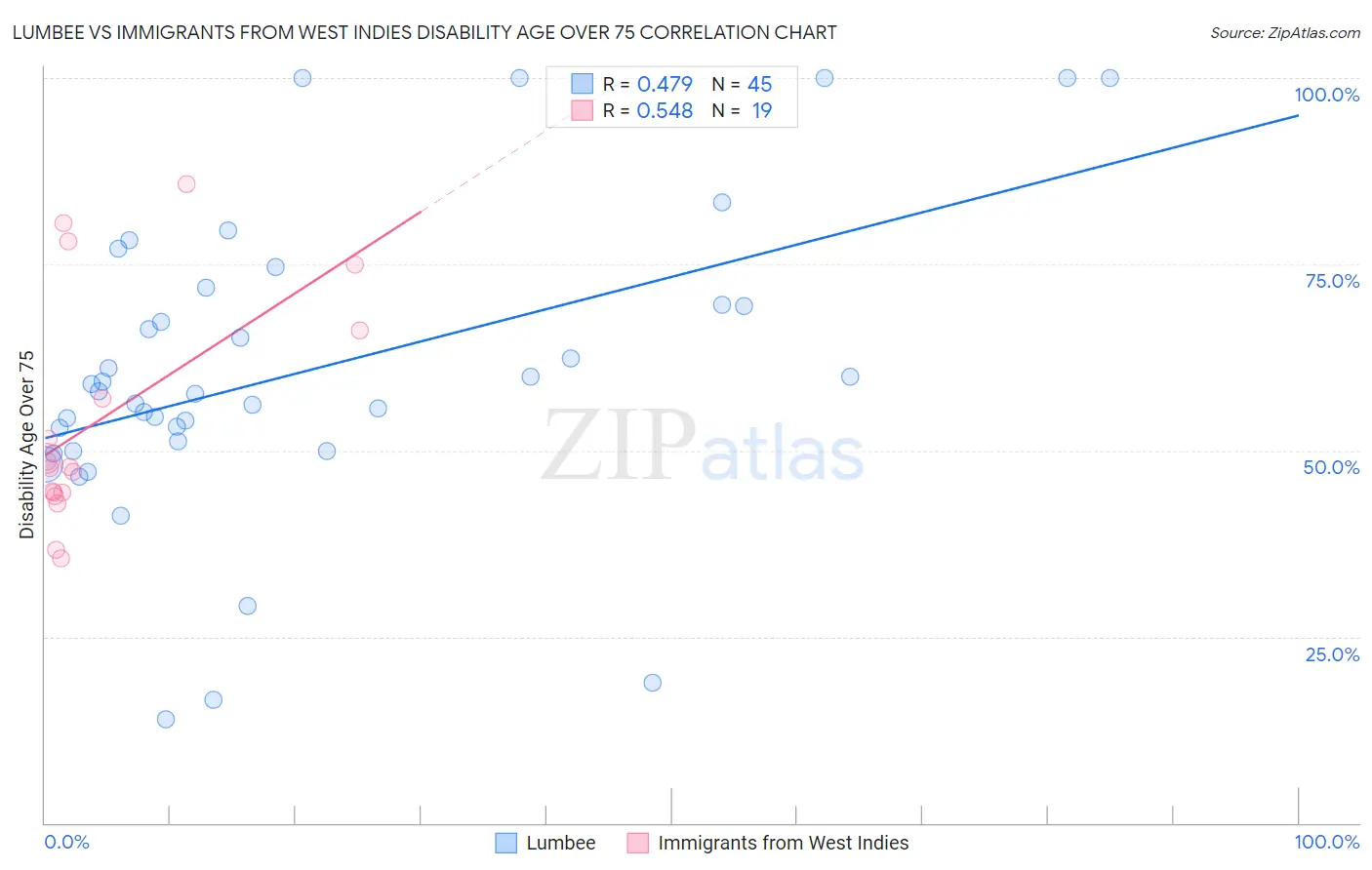 Lumbee vs Immigrants from West Indies Disability Age Over 75