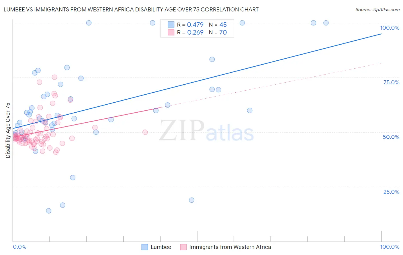 Lumbee vs Immigrants from Western Africa Disability Age Over 75