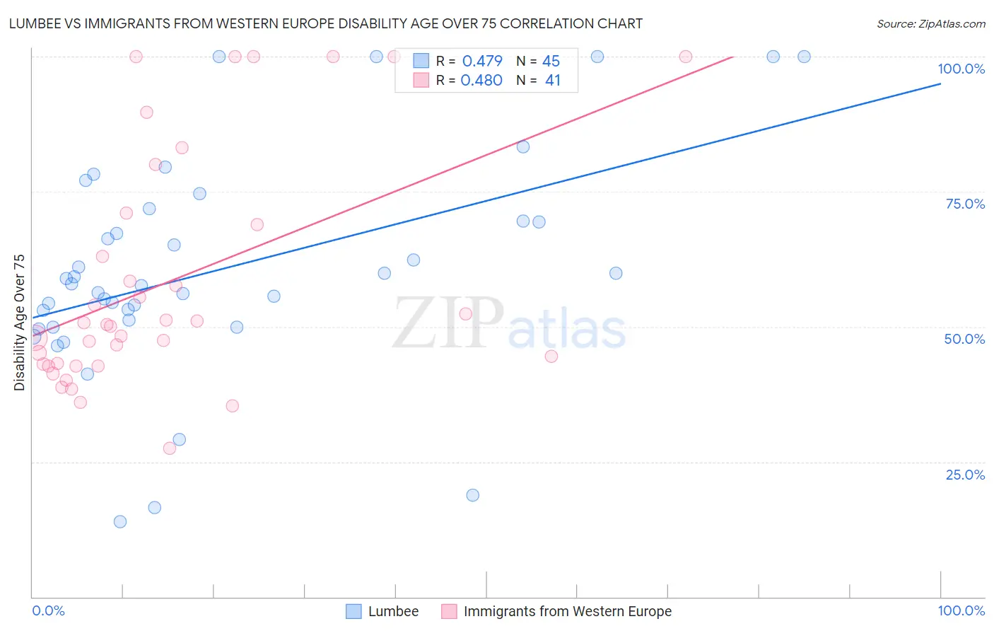 Lumbee vs Immigrants from Western Europe Disability Age Over 75
