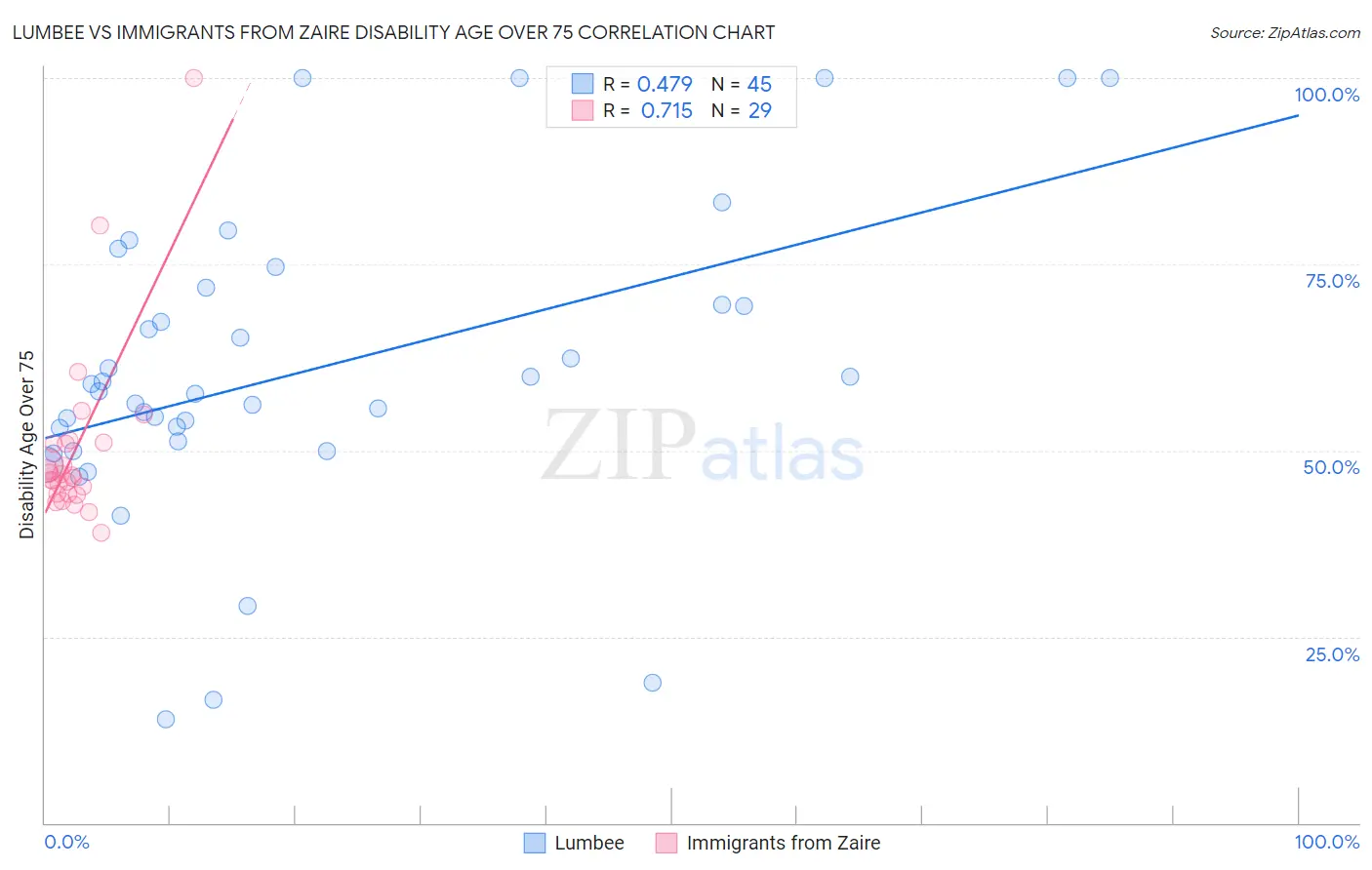 Lumbee vs Immigrants from Zaire Disability Age Over 75