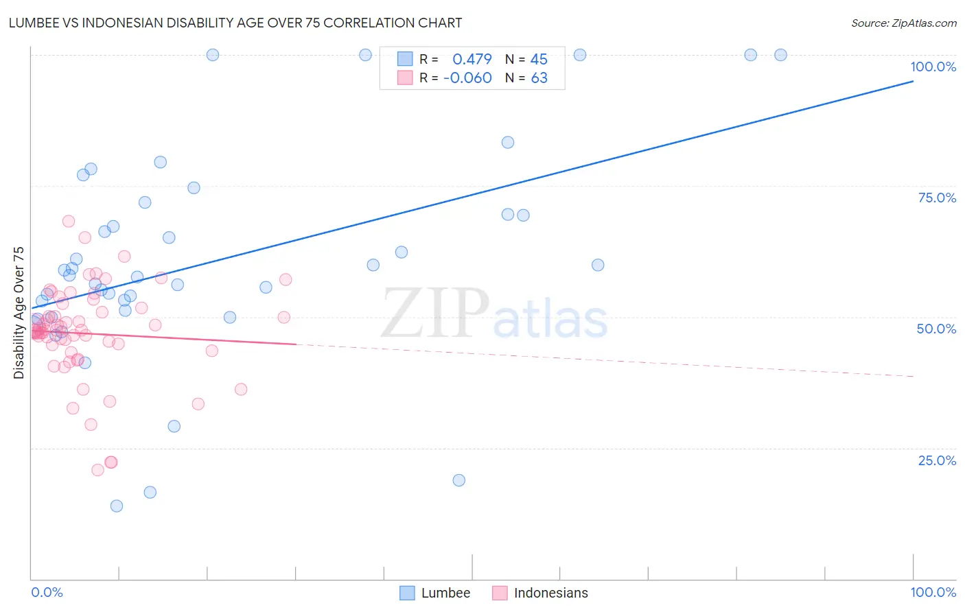 Lumbee vs Indonesian Disability Age Over 75