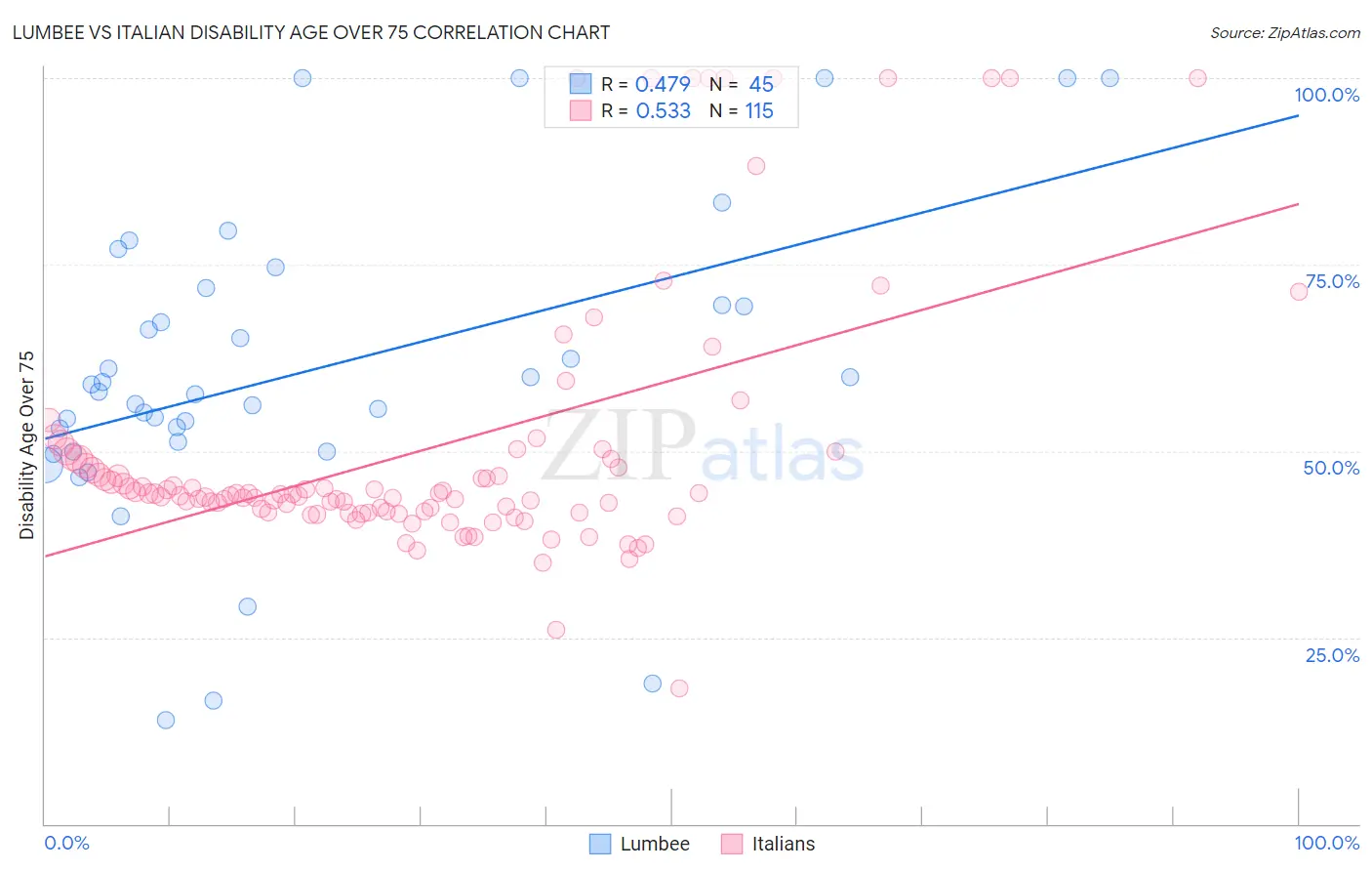 Lumbee vs Italian Disability Age Over 75