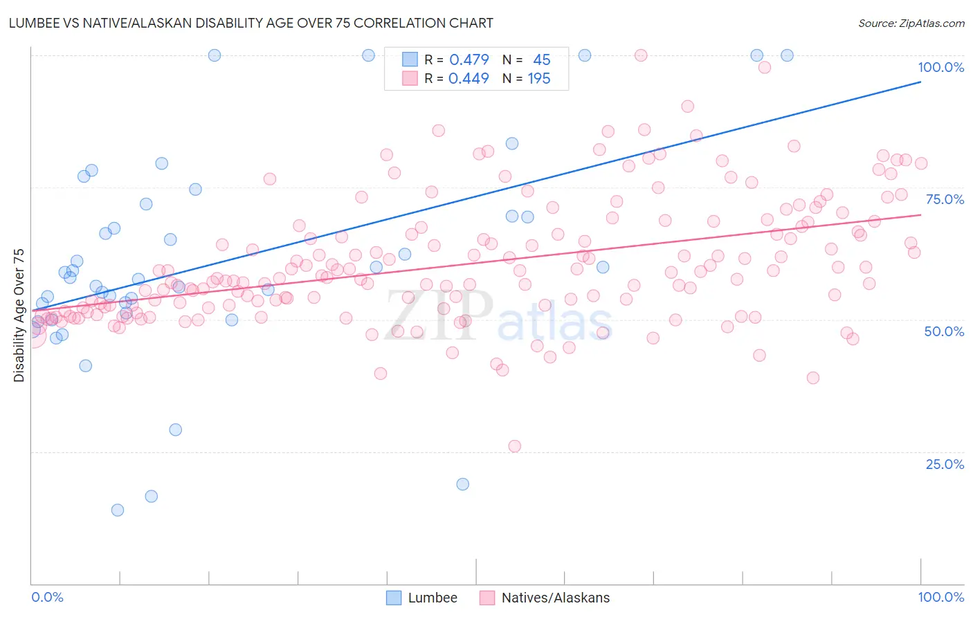 Lumbee vs Native/Alaskan Disability Age Over 75