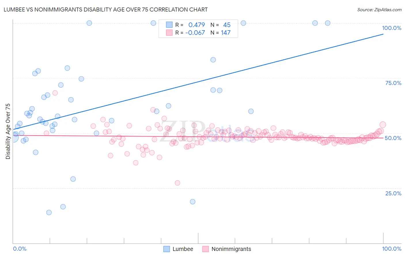 Lumbee vs Nonimmigrants Disability Age Over 75
