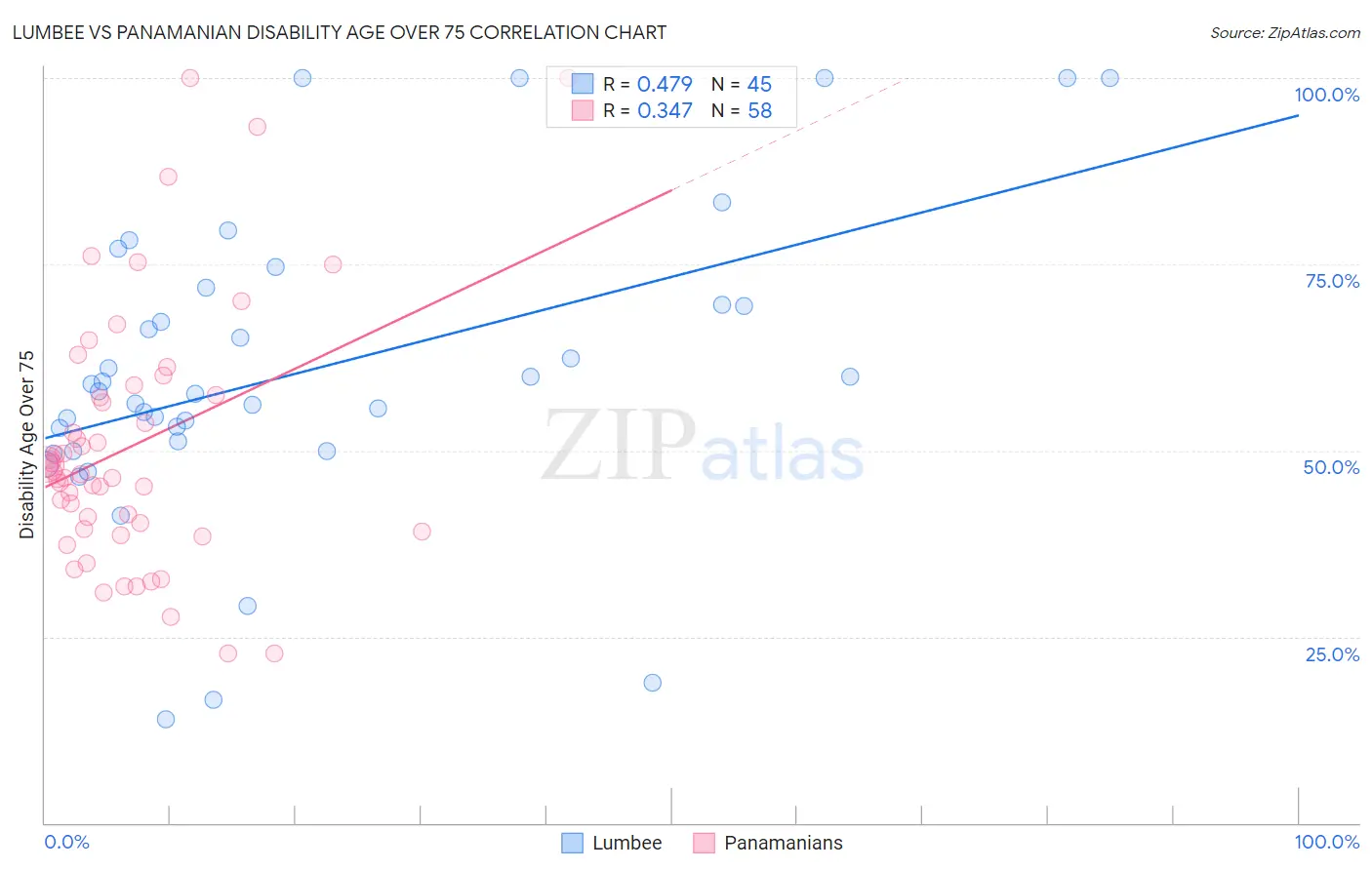 Lumbee vs Panamanian Disability Age Over 75