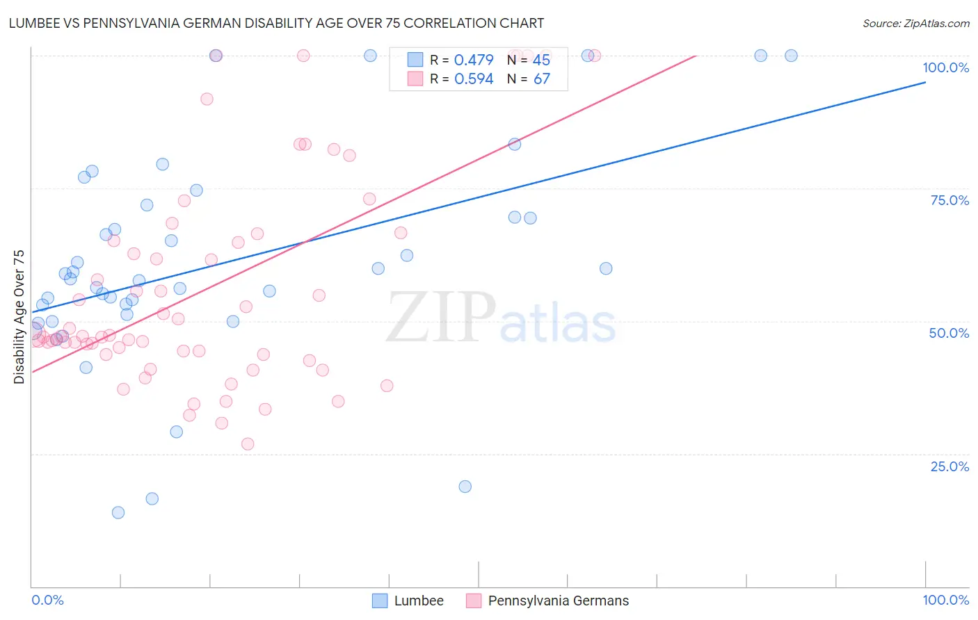 Lumbee vs Pennsylvania German Disability Age Over 75