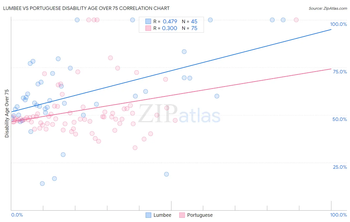 Lumbee vs Portuguese Disability Age Over 75