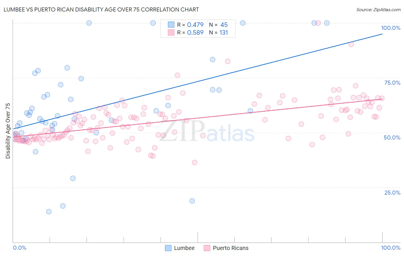 Lumbee vs Puerto Rican Disability Age Over 75