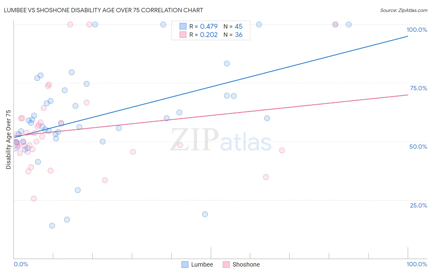 Lumbee vs Shoshone Disability Age Over 75
