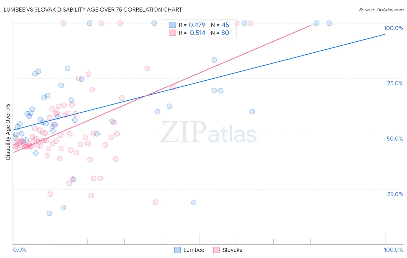Lumbee vs Slovak Disability Age Over 75