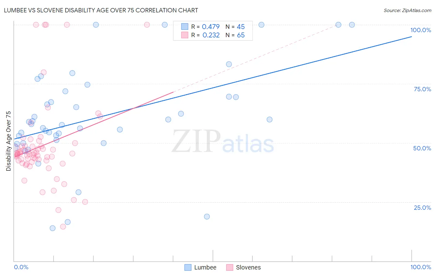 Lumbee vs Slovene Disability Age Over 75