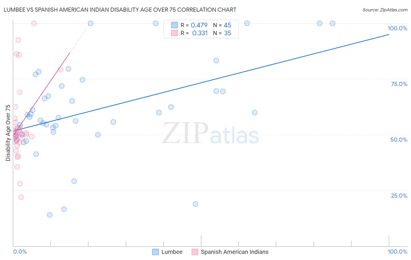Lumbee vs Spanish American Indian Disability Age Over 75