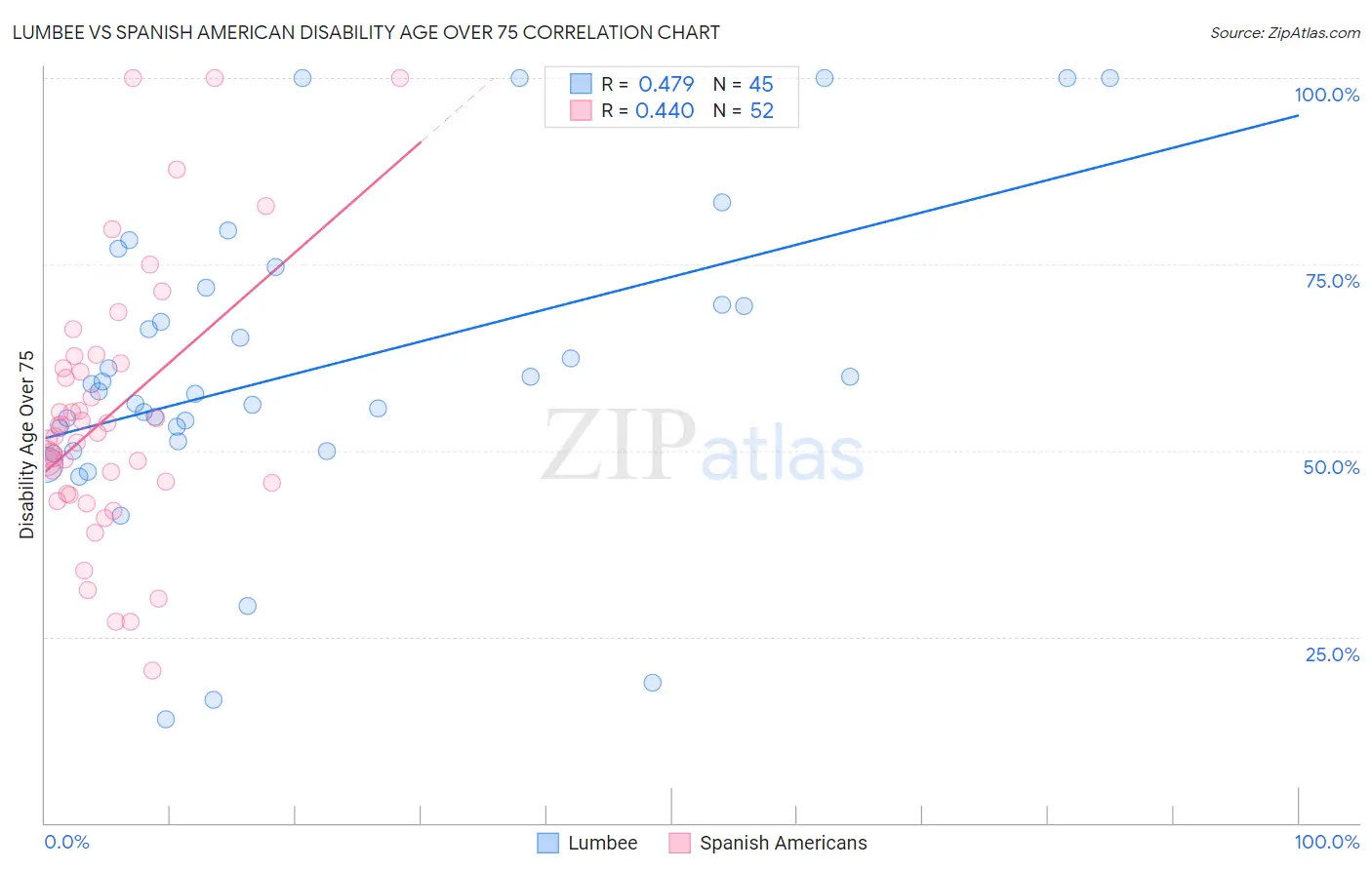 Lumbee vs Spanish American Disability Age Over 75
