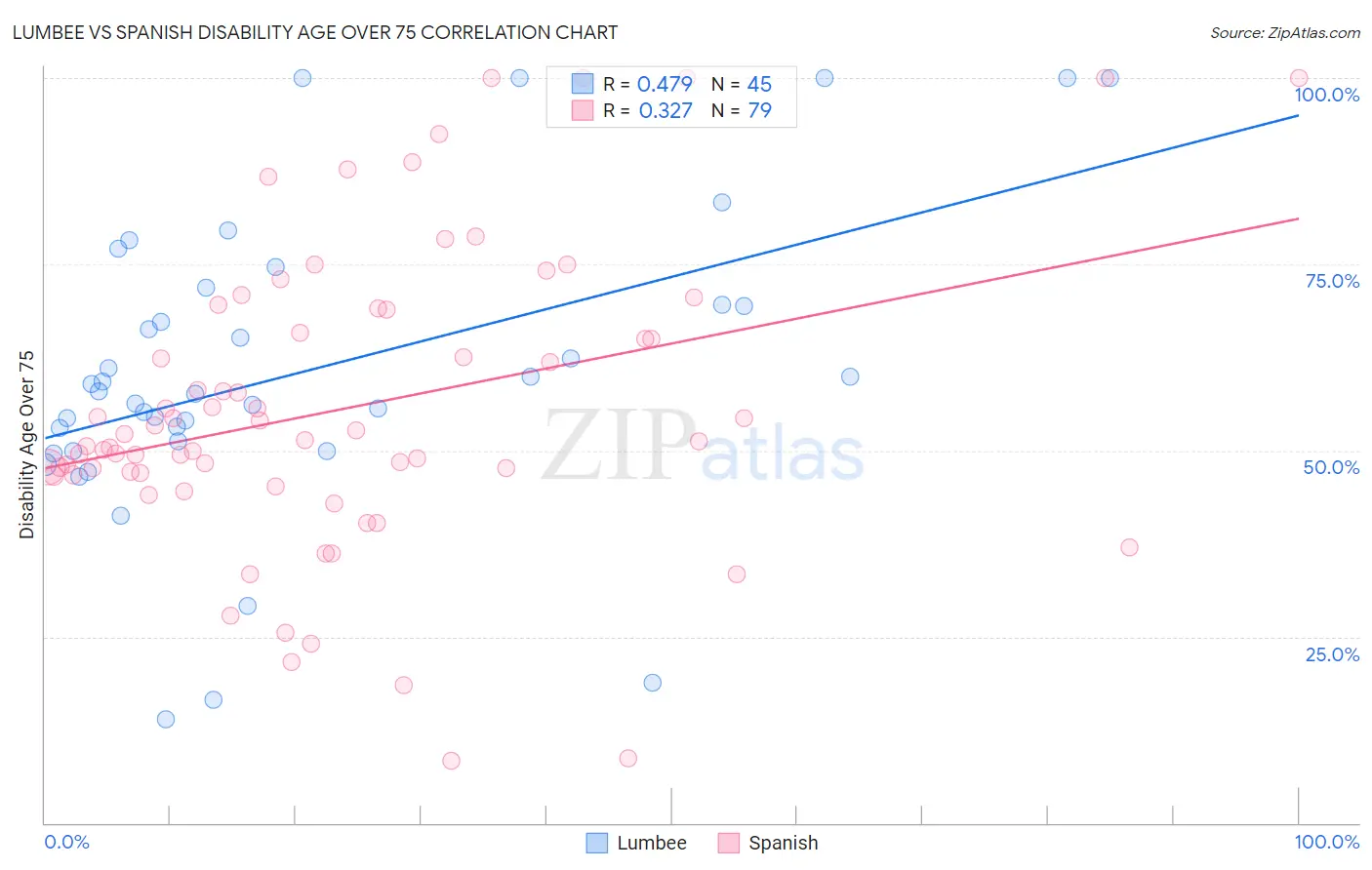 Lumbee vs Spanish Disability Age Over 75